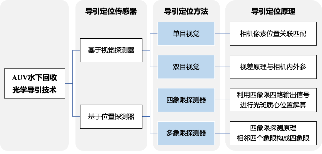 李学龙教授团队特邀封面文章:水下光学导引技术,深海图像获取与处理 李学龙教授团队特邀封面文章:水下光学导引技术,深海图像获取与处理