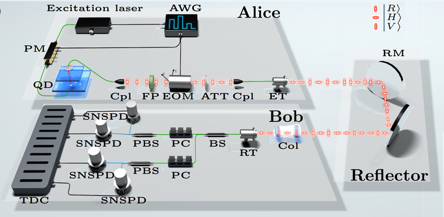 量子互联网迈出关键一步:中国科大实现单光子源量子密钥分发,保障通信安全性 量子互联网迈出关键一步:中国科大实现单光子源量子密钥分发,保障通信安全性