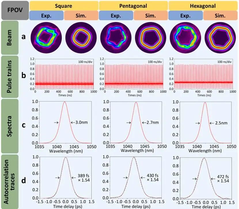 Light丨飞秒多边形涡旋脉冲激光器 Light丨飞秒多边形涡旋脉冲激光器