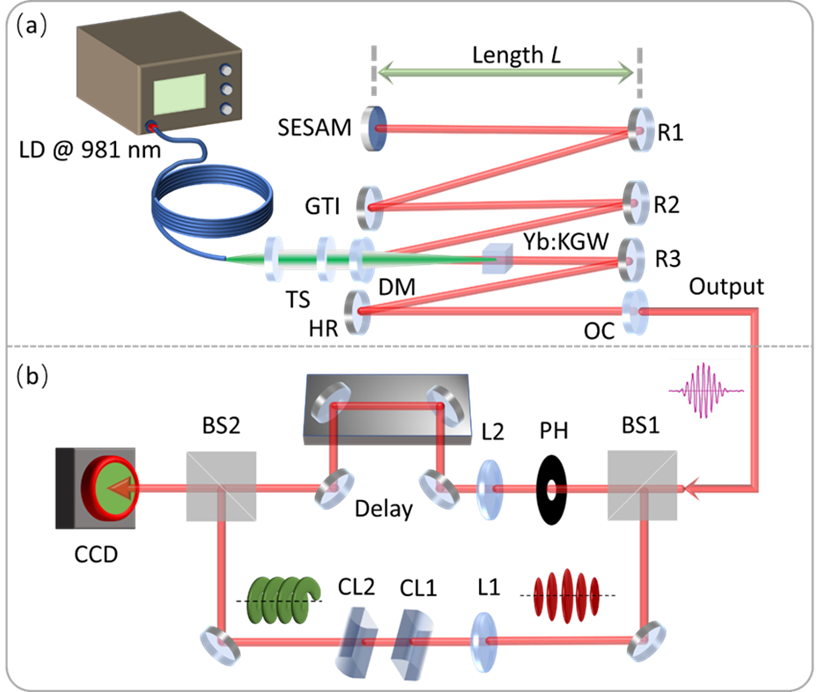 Light丨飞秒多边形涡旋脉冲激光器 Light丨飞秒多边形涡旋脉冲激光器