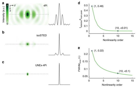 Light|无旁瓣超分辨成像：轴向分辨率突破至26 纳米！