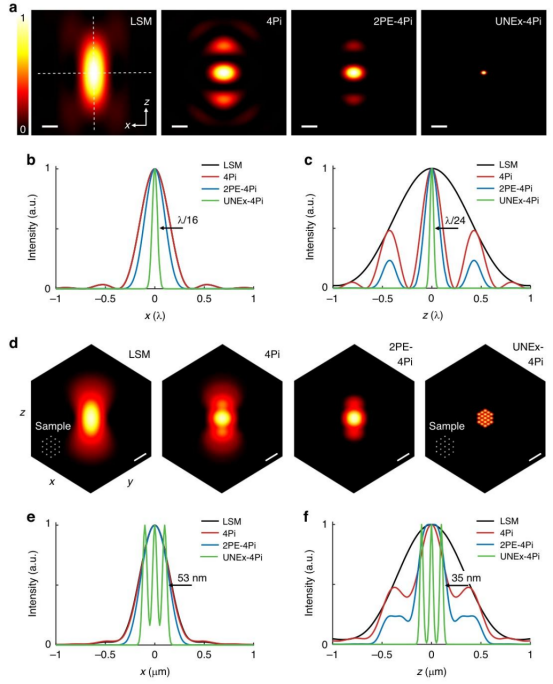 Light|无旁瓣超分辨成像：轴向分辨率突破至26 纳米！