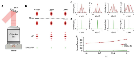 Light|无旁瓣超分辨成像：轴向分辨率突破至26 纳米！
