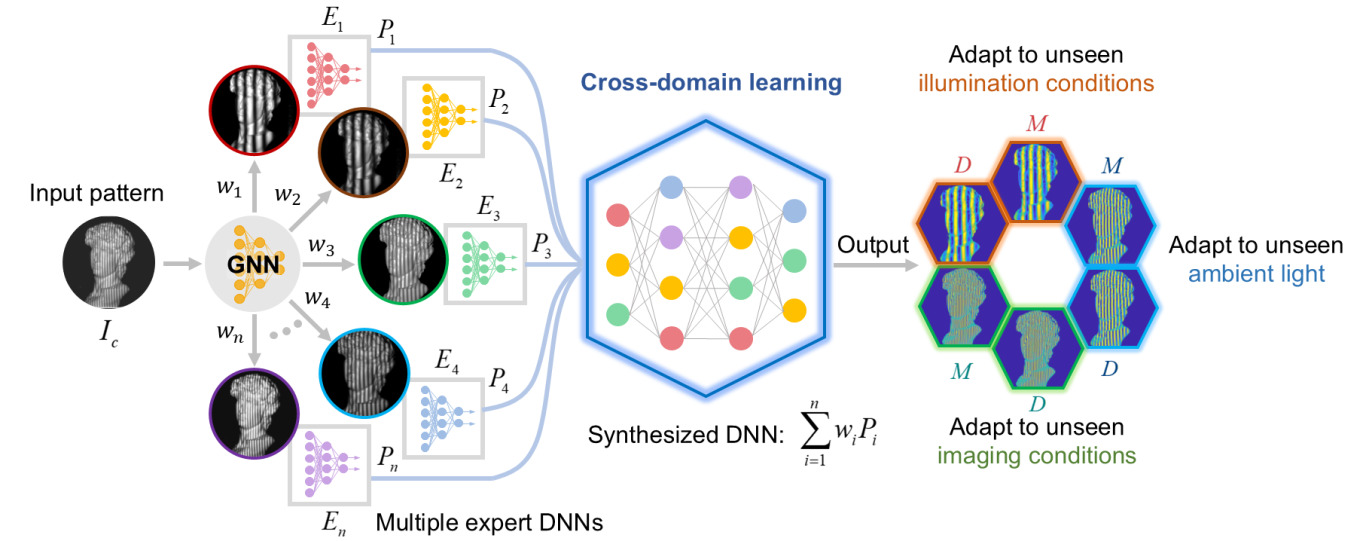 南京理工大学陈钱/左超团队LPR 封面 | 基于跨域学习的自适应结构光三维成像 南京理工大学陈钱/左超团队LPR 封面 | 基于跨域学习的自适应结构光三维成像