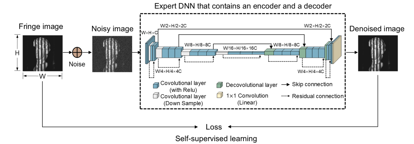 南京理工大学陈钱/左超团队LPR 封面 | 基于跨域学习的自适应结构光三维成像 南京理工大学陈钱/左超团队LPR 封面 | 基于跨域学习的自适应结构光三维成像