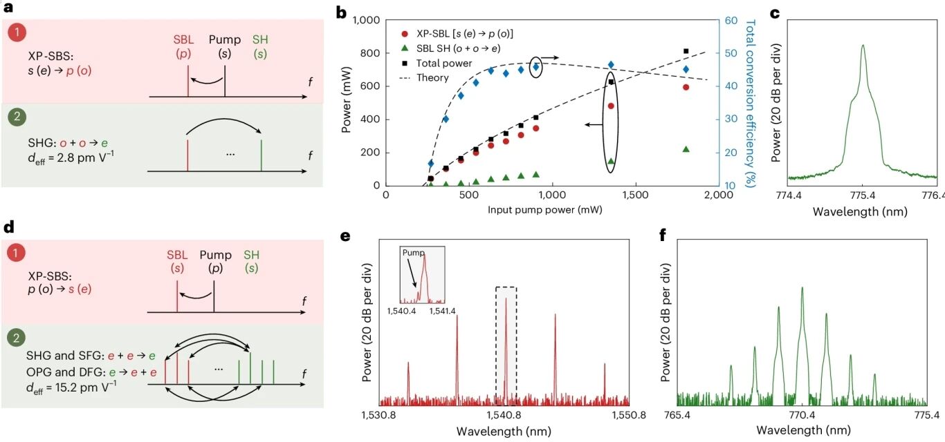 聂明明/黄书伟等Nature Photonics | 交叉偏振受激布里渊散射赋能创新光子学器件 聂明明/黄书伟等Nature Photonics | 交叉偏振受激布里渊散射赋能创新光子学器件