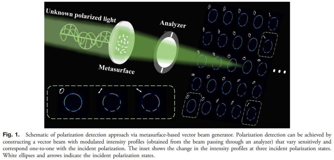 Photonics Research_中国科学院光电技术研究所罗先刚_基于超表面矢量光束调制的高精度宽带偏振探测