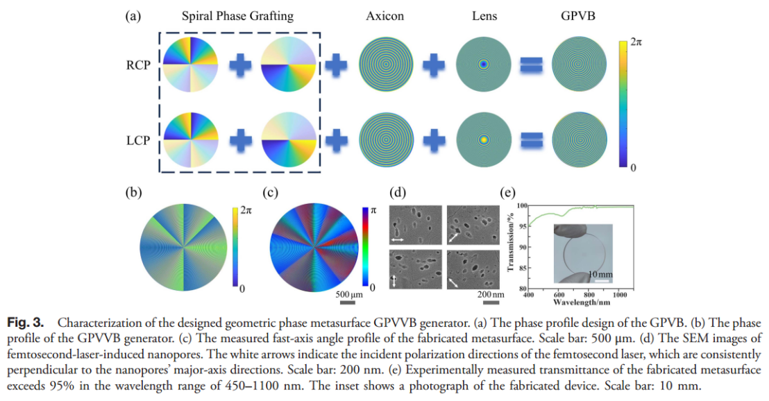 Photonics Research_中国科学院光电技术研究所罗先刚_基于超表面矢量光束调制的高精度宽带偏振探测