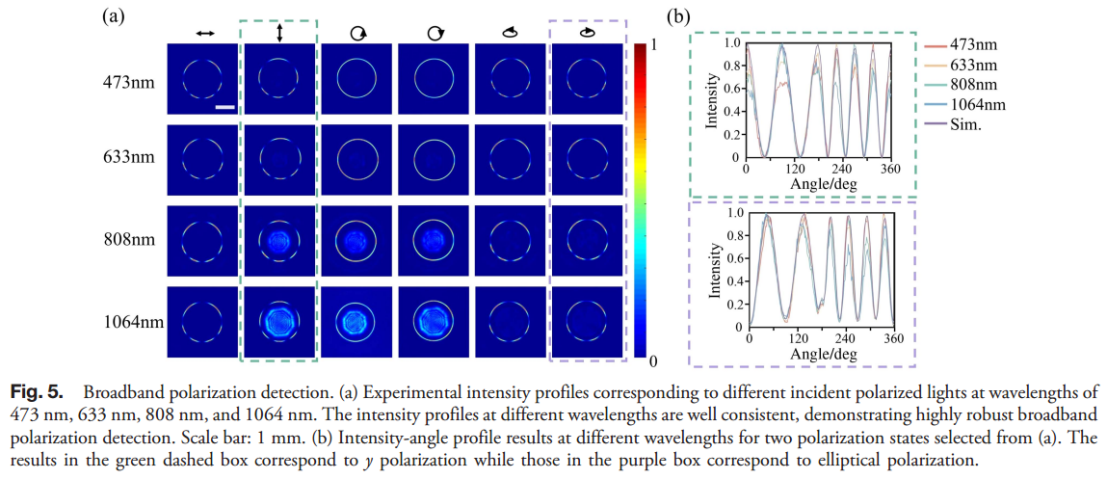 Photonics Research_中国科学院光电技术研究所罗先刚_基于超表面矢量光束调制的高精度宽带偏振探测