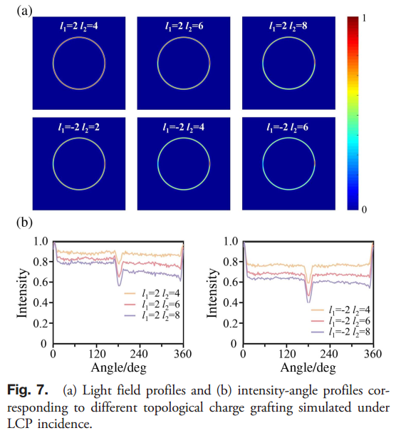 Photonics Research_中国科学院光电技术研究所罗先刚_基于超表面矢量光束调制的高精度宽带偏振探测