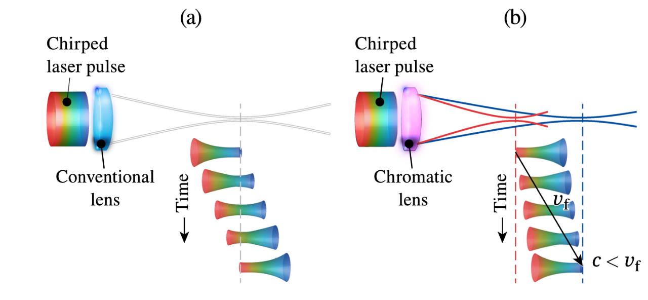 前沿综述 | 结构光拓展相对论激光与物质相互作用的维度