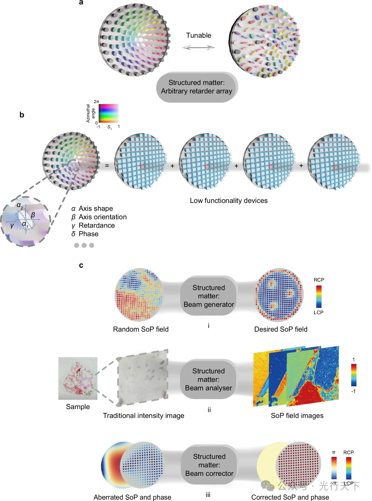 清华最新成果为先进偏振成像和自适应光学提供解决方案