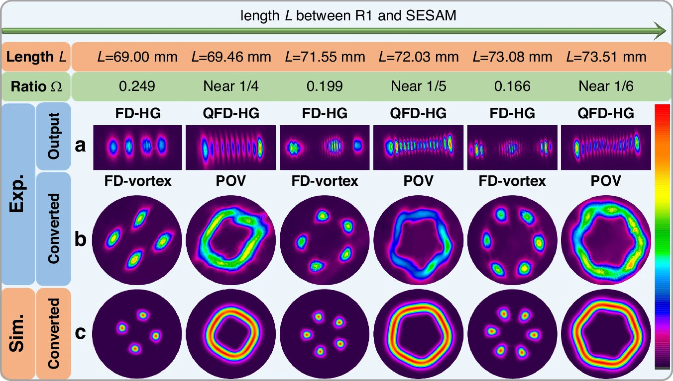 锁模准频简并激光器产生飞秒多边形光学涡旋 锁模准频简并激光器产生飞秒多边形光学涡旋