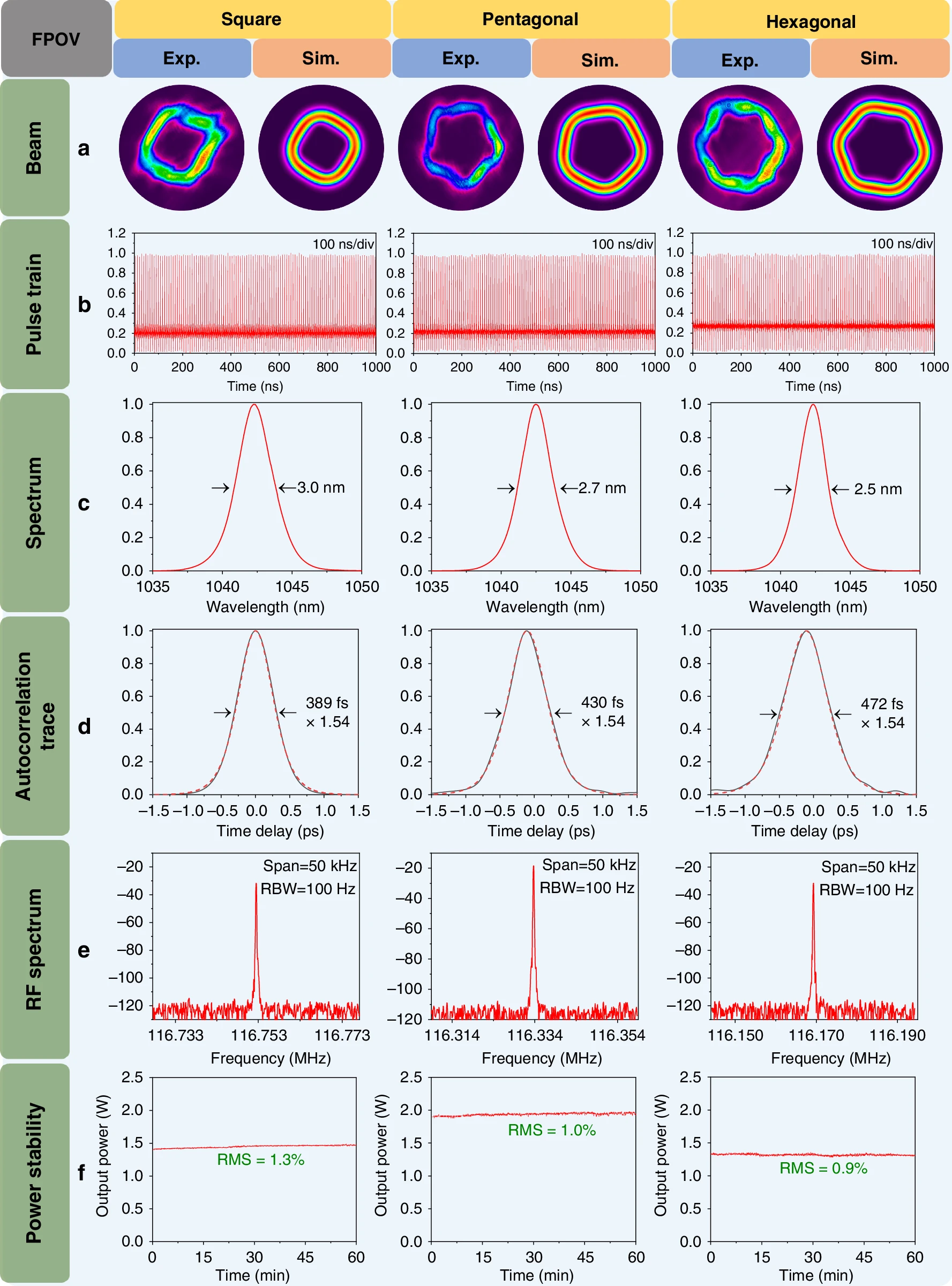 锁模准频简并激光器产生飞秒多边形光学涡旋 锁模准频简并激光器产生飞秒多边形光学涡旋