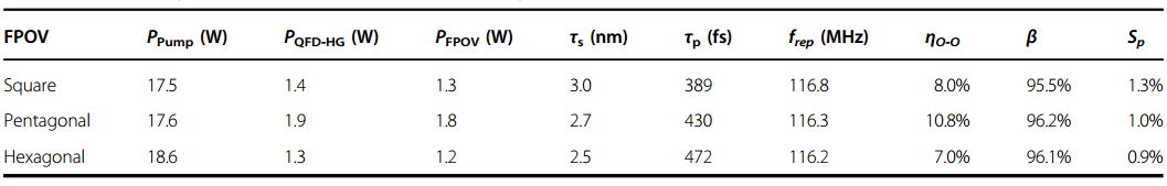 锁模准频简并激光器产生飞秒多边形光学涡旋 锁模准频简并激光器产生飞秒多边形光学涡旋