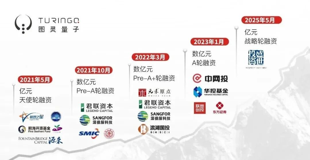 图灵量子完成亿元战略轮融资 | OE NEWS 图灵量子完成亿元战略轮融资 | OE NEWS