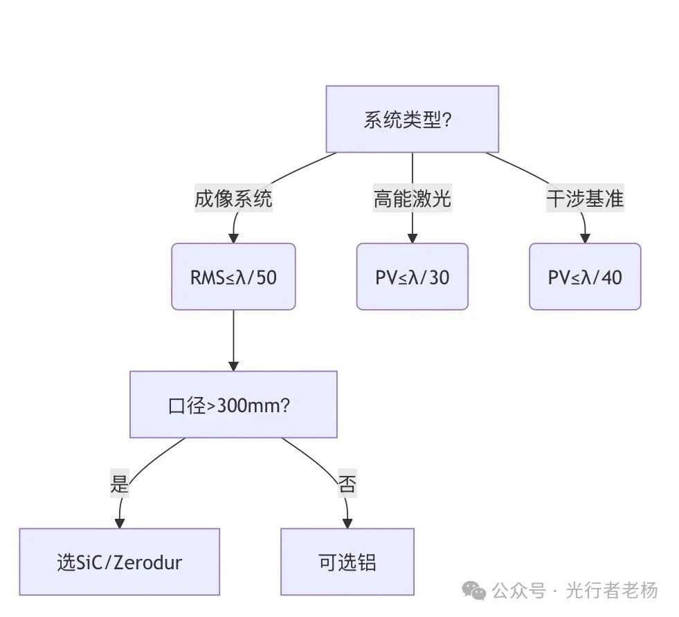 突破λ/50极限:大口径反射镜的PV值与RMS值博弈与中国光学制造的崛起 突破λ/50极限:大口径反射镜的PV值与RMS值博弈与中国光学制造的崛起