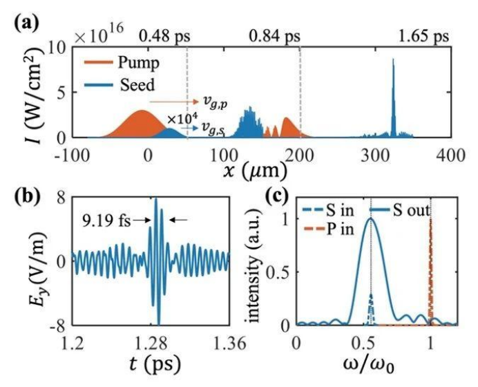 突破极限!等离子体激光放大新方案,功率直指拍瓦级 | OE NEWS 突破极限!等离子体激光放大新方案,功率直指拍瓦级 | OE NEWS