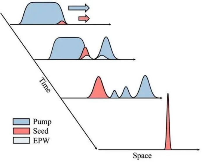 突破极限!等离子体激光放大新方案,功率直指拍瓦级 | OE NEWS 突破极限!等离子体激光放大新方案,功率直指拍瓦级 | OE NEWS