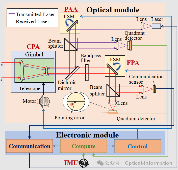 卫星间自由空间光通信:架构、潜力与趋势 卫星间自由空间光通信:架构、潜力与趋势