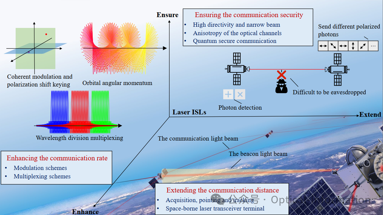 卫星间自由空间光通信:架构、潜力与趋势 卫星间自由空间光通信:架构、潜力与趋势