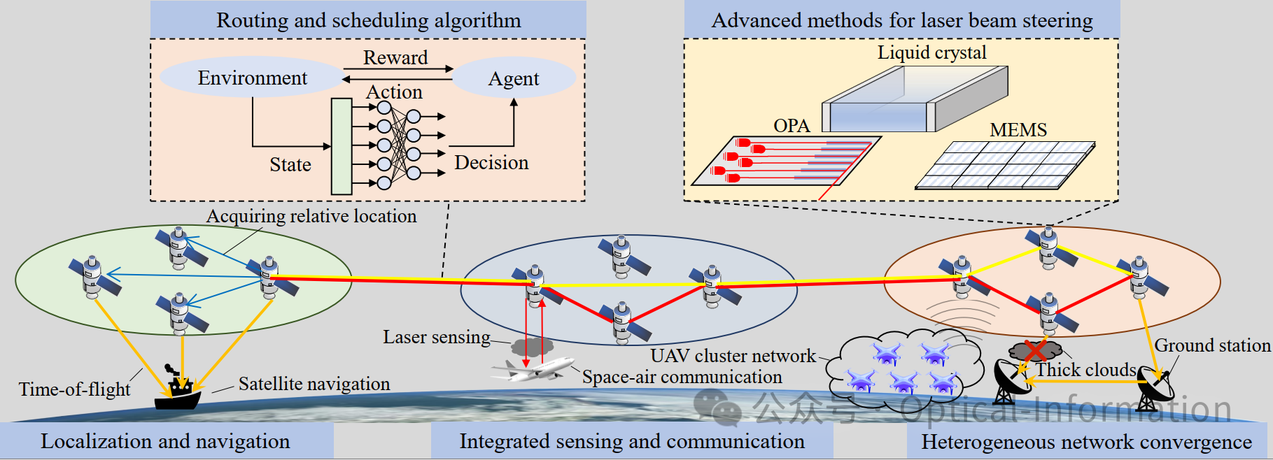卫星间自由空间光通信:架构、潜力与趋势 卫星间自由空间光通信:架构、潜力与趋势