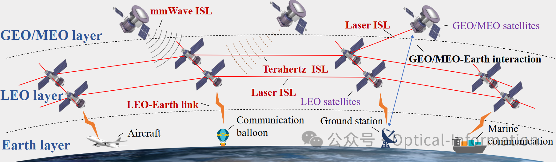 卫星间自由空间光通信:架构、潜力与趋势 卫星间自由空间光通信:架构、潜力与趋势