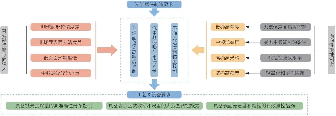先进光学超精密制造技术现状、问题与建议 先进光学超精密制造技术现状、问题与建议