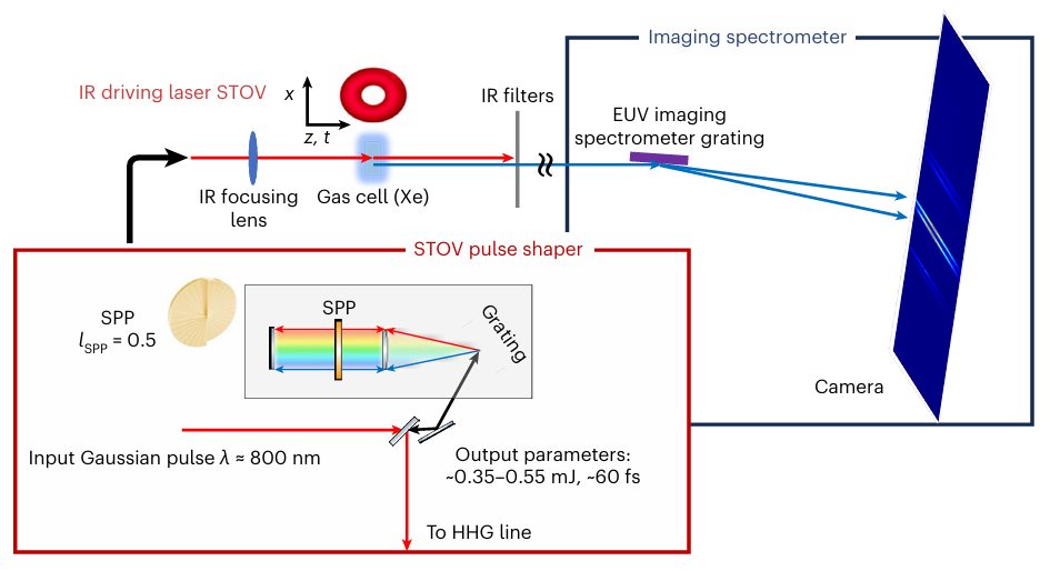 新方法!通过高次谐波,产生极紫外时空涡旋光场 新方法!通过高次谐波,产生极紫外时空涡旋光场