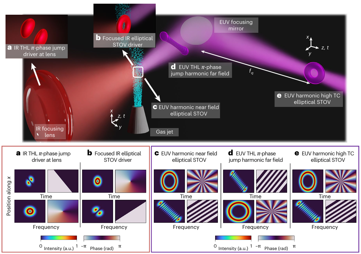 新方法!通过高次谐波,产生极紫外时空涡旋光场 新方法!通过高次谐波,产生极紫外时空涡旋光场