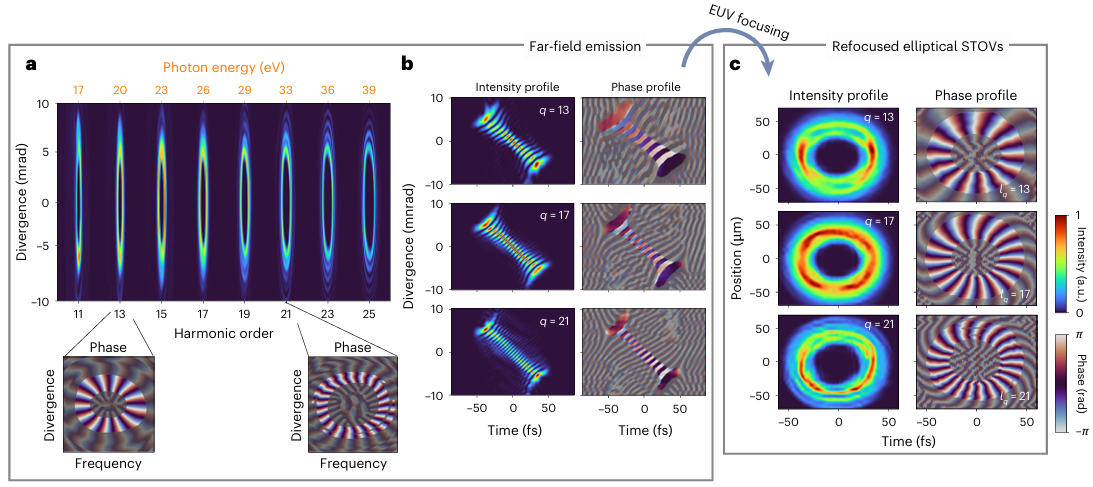 新方法!通过高次谐波,产生极紫外时空涡旋光场 新方法!通过高次谐波,产生极紫外时空涡旋光场