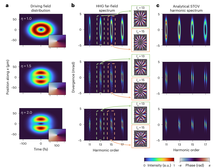 新方法!通过高次谐波,产生极紫外时空涡旋光场 新方法!通过高次谐波,产生极紫外时空涡旋光场