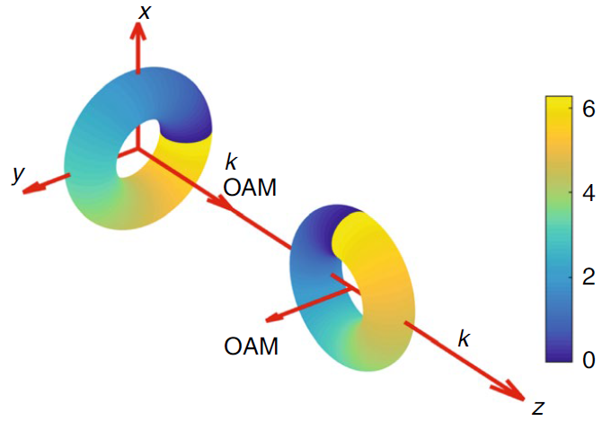 新方法!通过高次谐波,产生极紫外时空涡旋光场 新方法!通过高次谐波,产生极紫外时空涡旋光场