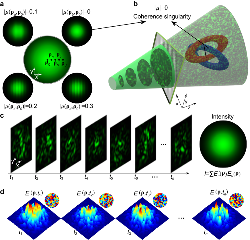 赵承良、陈志刚、蔡阳健等Light | 随机散斑光场中的非相干拓扑纽结 赵承良、陈志刚、蔡阳健等Light | 随机散斑光场中的非相干拓扑纽结