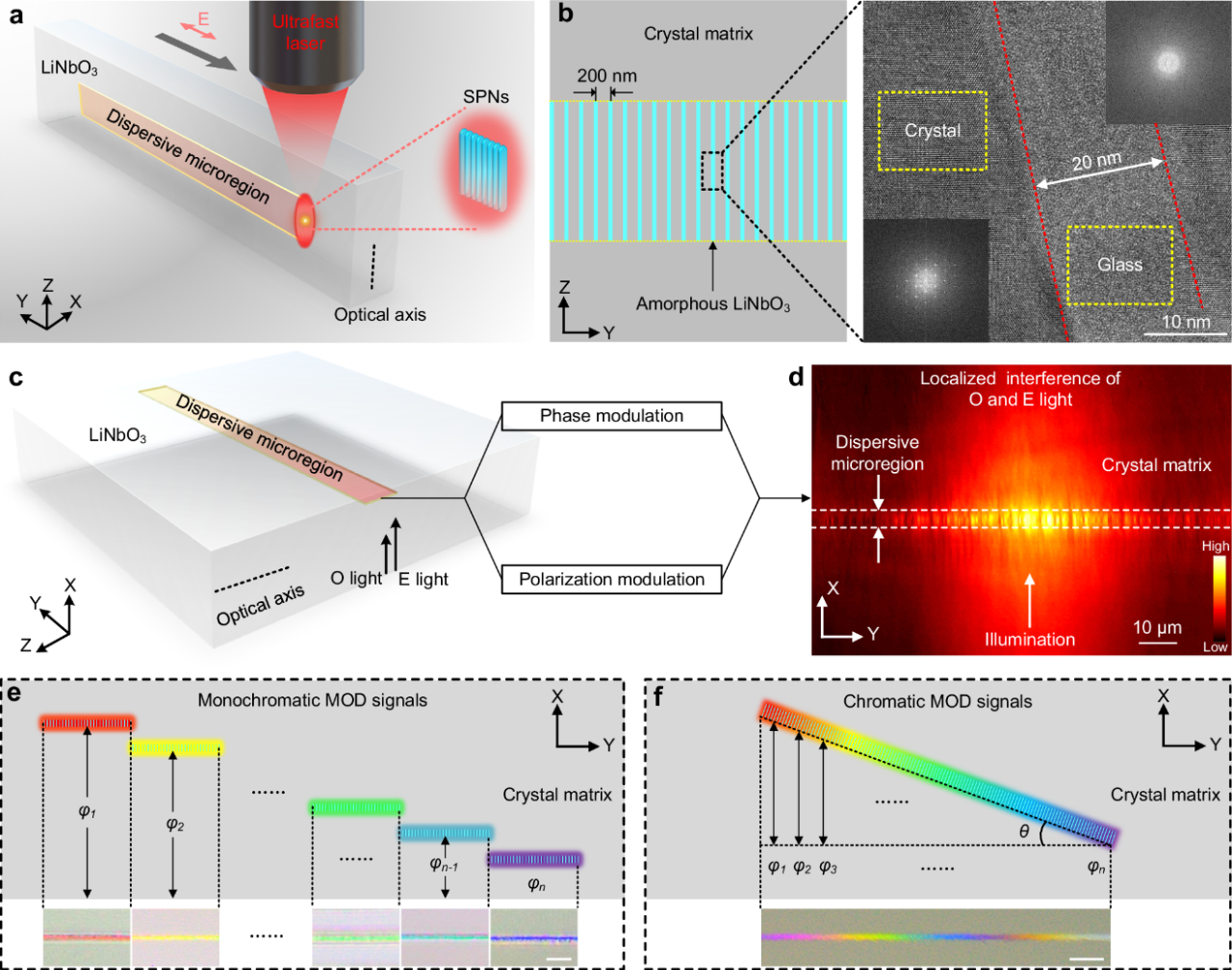 浙江大学邱建荣联合团队:超快激光“编织”彩虹——铌酸锂晶体内三维可定制超宽带微区光学色散 | 前沿进展 浙江大学邱建荣联合团队:超快激光“编织”彩虹——铌酸锂晶体内三维可定制超宽带微区光学色散 | 前沿进展