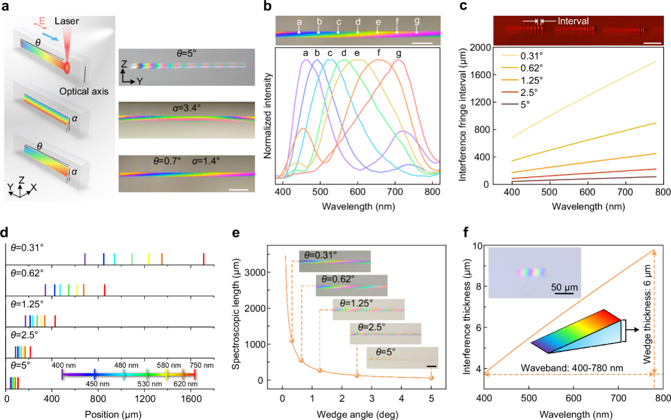 浙江大学邱建荣联合团队:超快激光“编织”彩虹——铌酸锂晶体内三维可定制超宽带微区光学色散 | 前沿进展 浙江大学邱建荣联合团队:超快激光“编织”彩虹——铌酸锂晶体内三维可定制超宽带微区光学色散 | 前沿进展