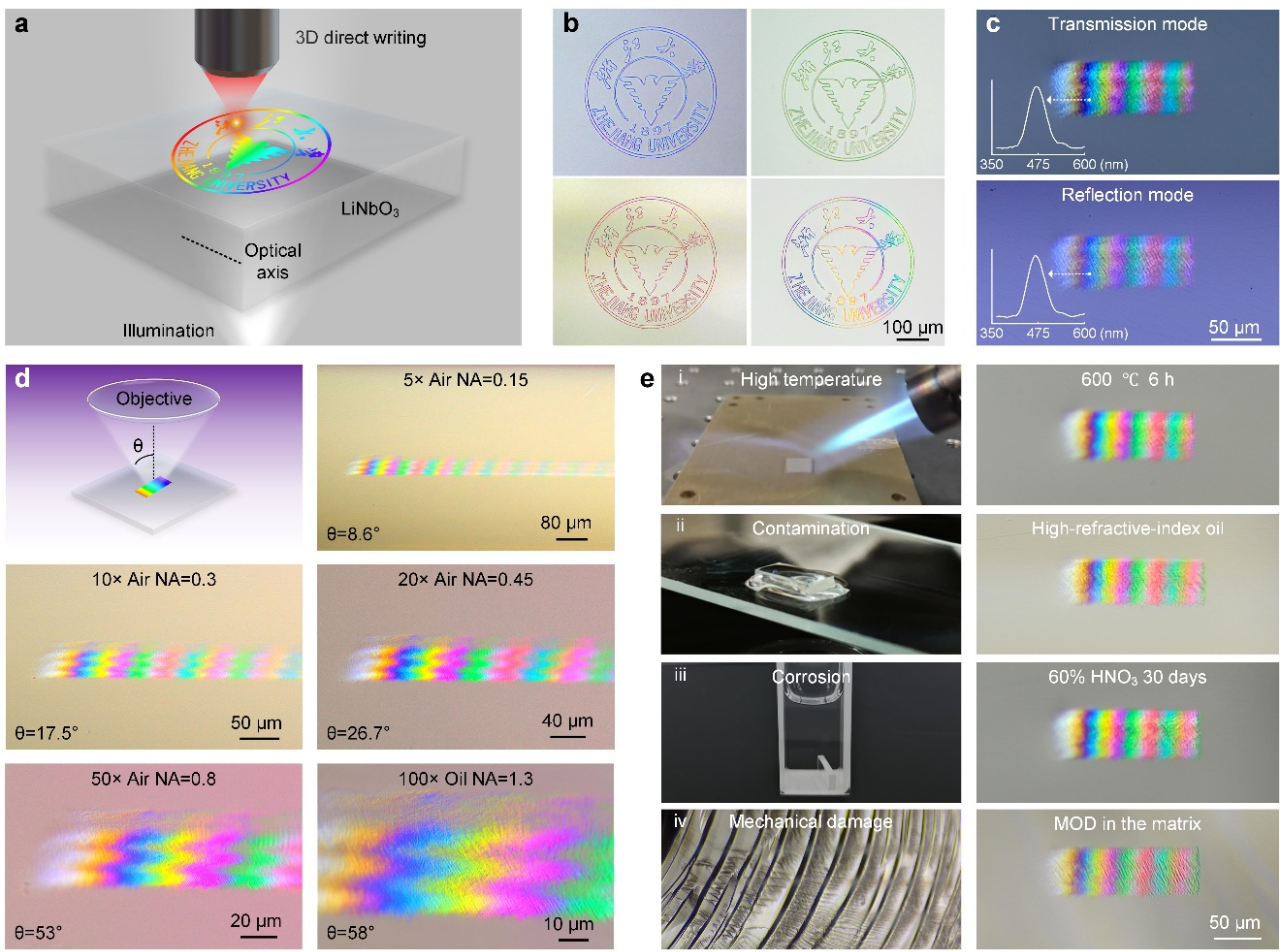 浙江大学邱建荣联合团队:超快激光“编织”彩虹——铌酸锂晶体内三维可定制超宽带微区光学色散 | 前沿进展 浙江大学邱建荣联合团队:超快激光“编织”彩虹——铌酸锂晶体内三维可定制超宽带微区光学色散 | 前沿进展