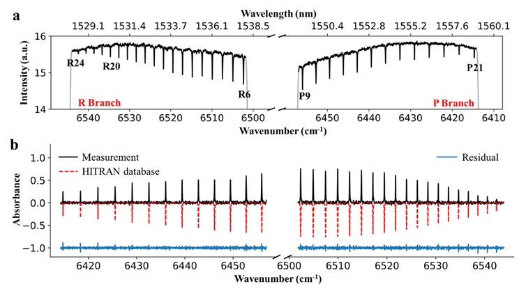 中科大薛向辉团队Light丨突破湍流大气遥感极限:具有阿瓦级灵敏度的光子计数双光梳光谱 中科大薛向辉团队Light丨突破湍流大气遥感极限:具有阿瓦级灵敏度的光子计数双光梳光谱