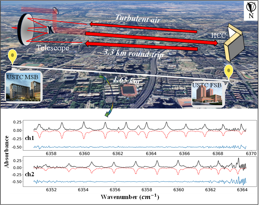 中科大薛向辉团队Light丨突破湍流大气遥感极限:具有阿瓦级灵敏度的光子计数双光梳光谱 中科大薛向辉团队Light丨突破湍流大气遥感极限:具有阿瓦级灵敏度的光子计数双光梳光谱