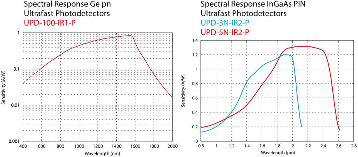 Alphalas超快光电探测器UPD Alphalas超快光电探测器UPD