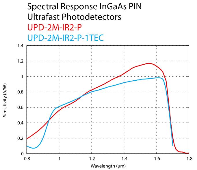 Alphalas超快光电探测器UPD Alphalas超快光电探测器UPD