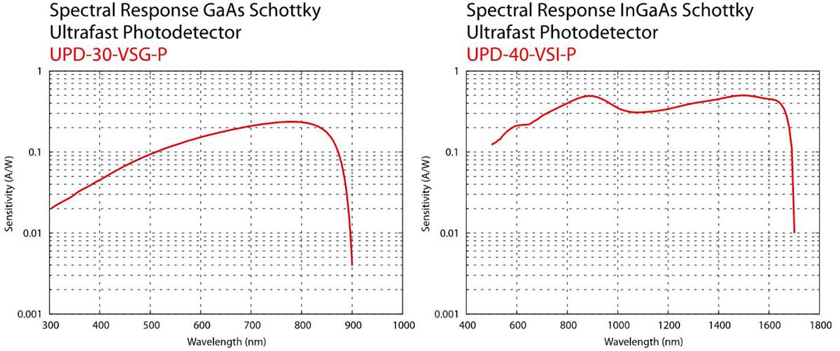 Alphalas超快光电探测器UPD Alphalas超快光电探测器UPD