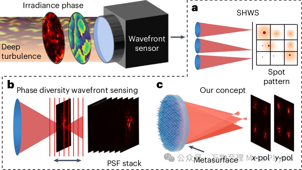 2025Nature Photonics|激光通信不怕 “大气捣乱” 了！ 超表面+AI破解强湍流难题