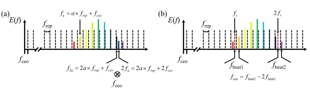 3分钟了解飞秒光纤光频梳
