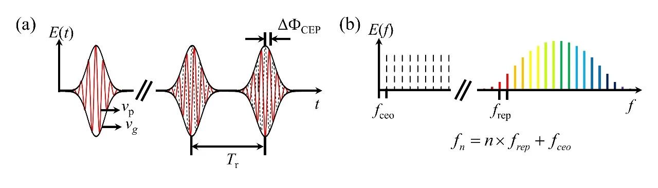 3分钟了解飞秒光纤光频梳