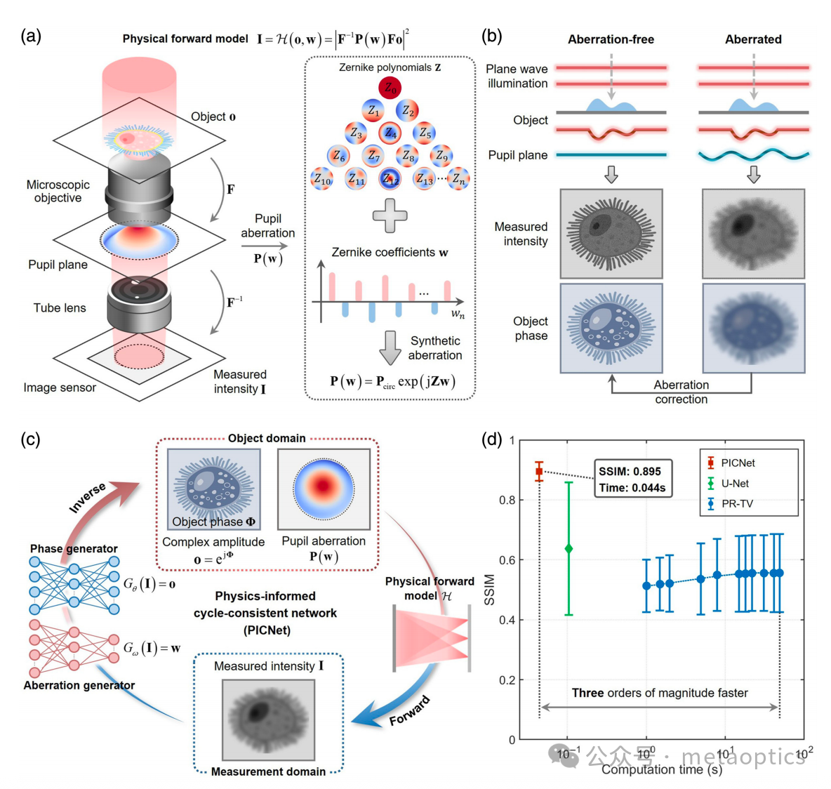 Advanced Photonics - 通过物理驱动深度学习实现自适应像差校正的定量相位显微技术