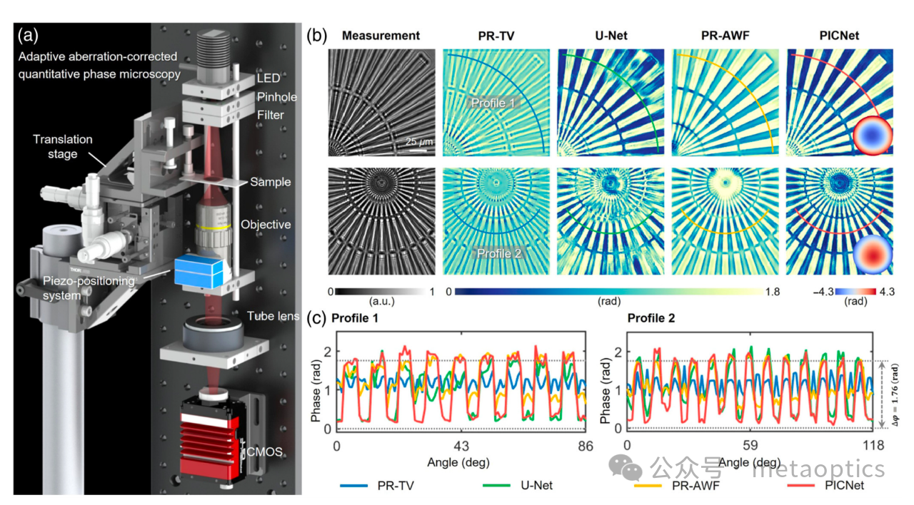 Advanced Photonics - 通过物理驱动深度学习实现自适应像差校正的定量相位显微技术
