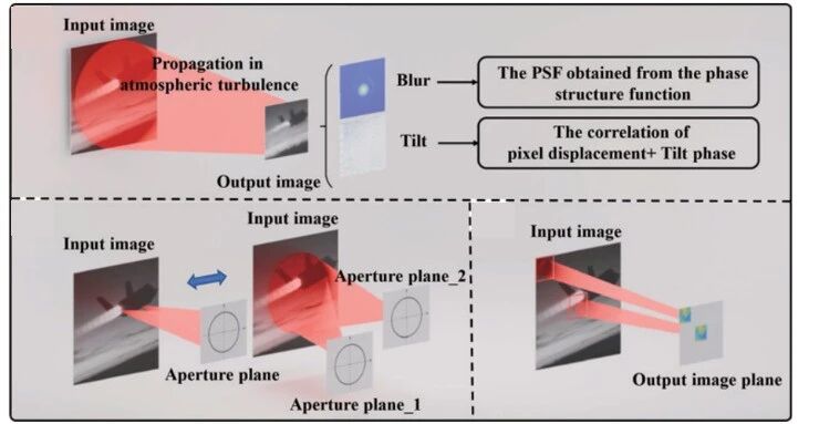 长春理工大学郝群团队：校正湍流畸变，重建清晰真颜