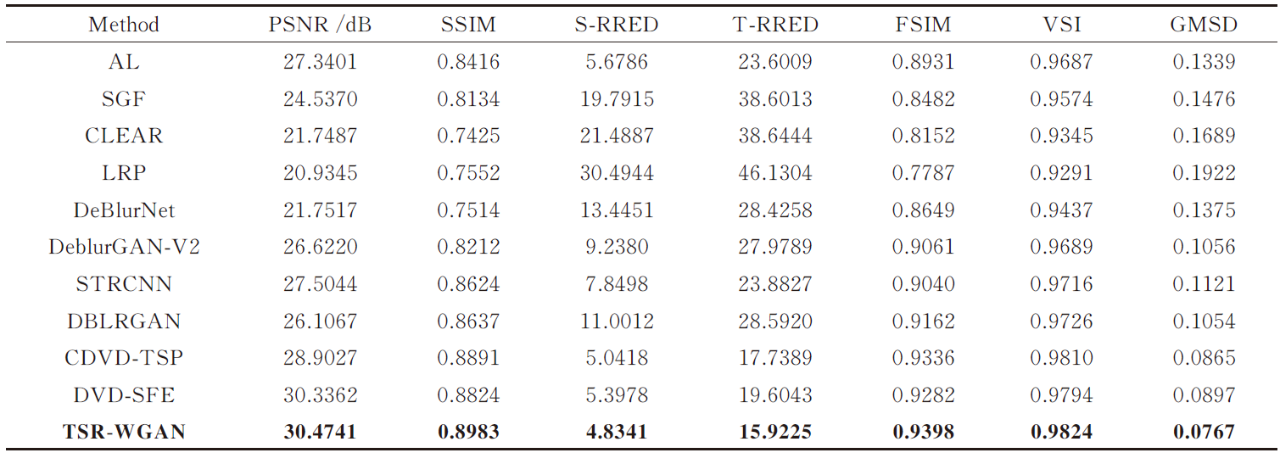 长春理工大学郝群团队：校正湍流畸变，重建清晰真颜
