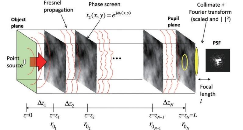 长春理工大学郝群团队：校正湍流畸变，重建清晰真颜